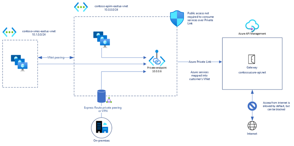 image from Secure API Management with Private Link connectivity