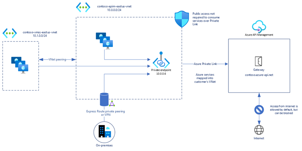 Private & PublicEndpoints