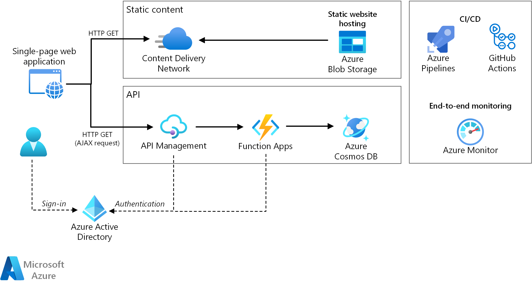 image from Azure Function App Use Cases: How to Leverage Serverless Computing