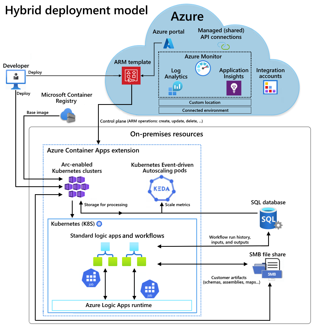 image from Streamlining Hybrid Integrations with Azure Arc-enabled Logic Apps